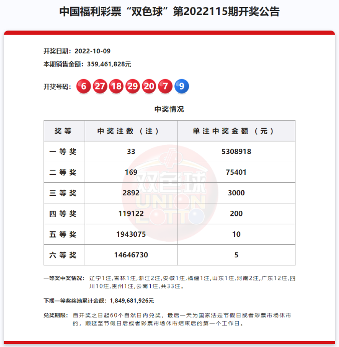 双色球第2022115期：头奖井喷33注530万 奖池18.49亿元