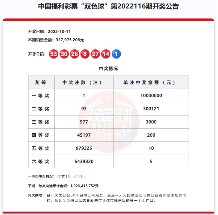 双色球第2022116期：头奖1注1000万 奖池19.23亿元