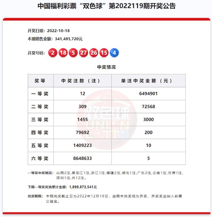 双色球第2022119期：头奖12注649万 奖池18.99亿元