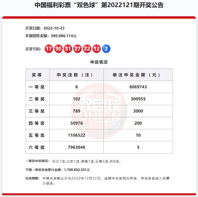 双色球第2022121期头奖8注806万！云南独中5注4034万
