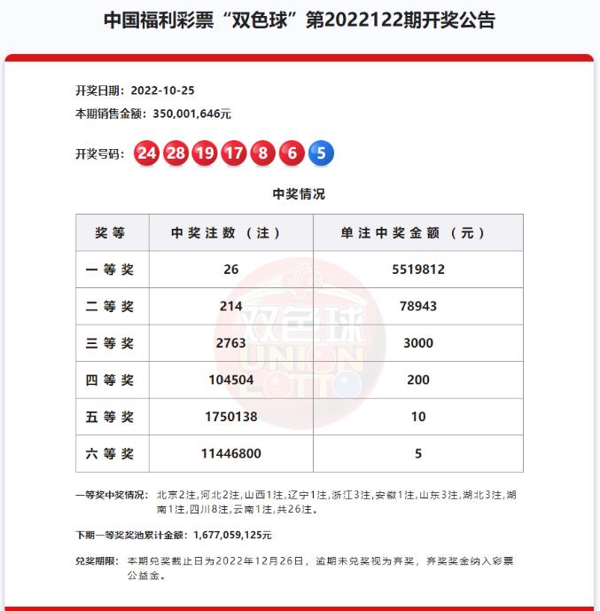 双色球第2022122期：头奖井喷26注551万 奖池16.77亿元