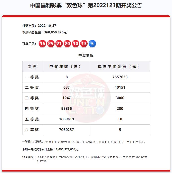 双色球第2022123期：头奖8注755万 奖池16.93亿元