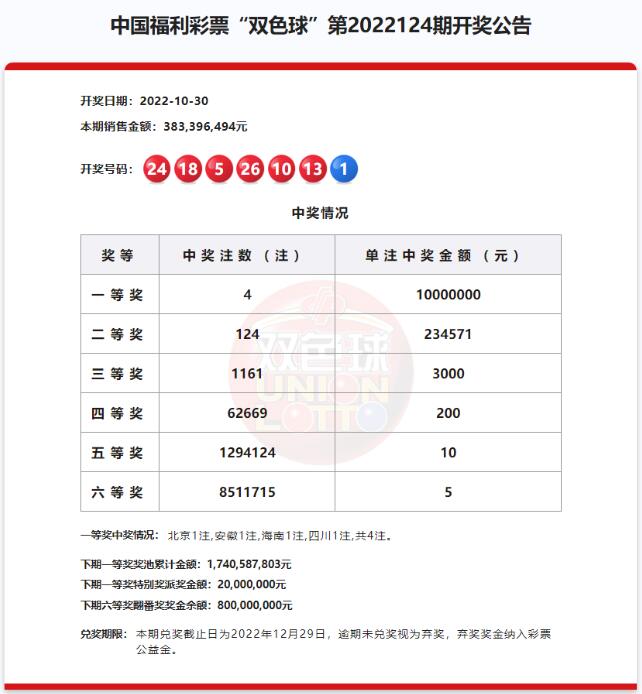 双色球第2022124期：头奖4注1000万 奖池17.4亿元