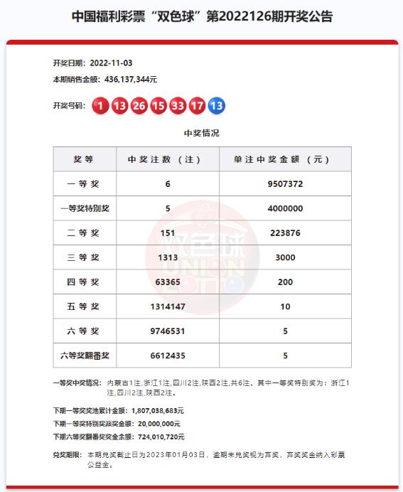 双色球第2022126期头奖特别奖5注1350万 奖池18.07亿
