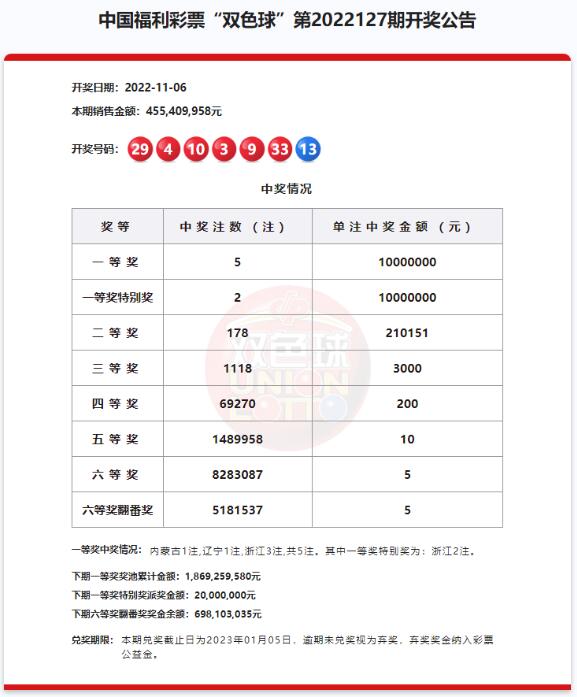 双色球2022127期头奖特别奖2注2000万 奖池18.69亿