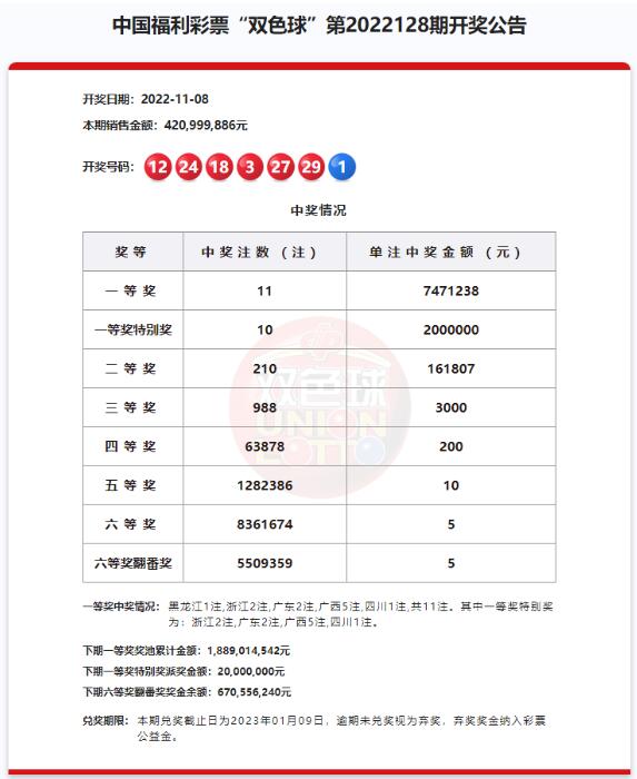 双色球第2022128期头奖特别奖10注947万 奖池18.89亿