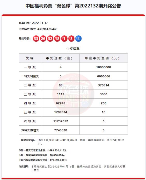 双色球第2022132期头奖开出4注 头奖特别奖3注1666万