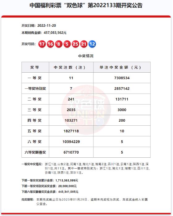 双色球第2022133期头奖开出11注 头奖特别奖7注1016万
