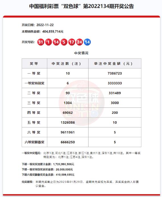 双色球第2022134期头奖开出10注 头奖特别奖6注1072万