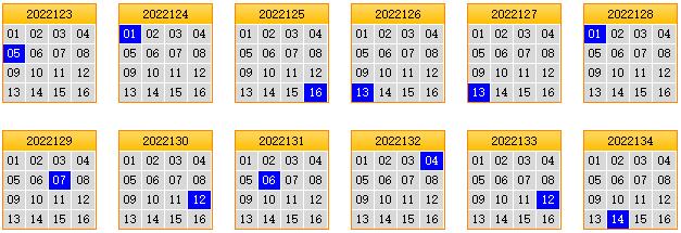 栋栋团队预测第2022135期双色球蓝球矩阵:三胆06,14,15
