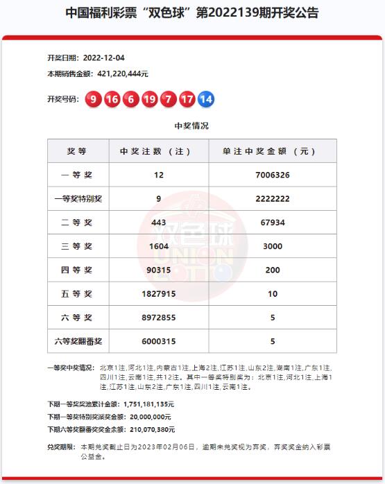 双色球二等奖井喷443注！12注一等奖全国10地瓜分