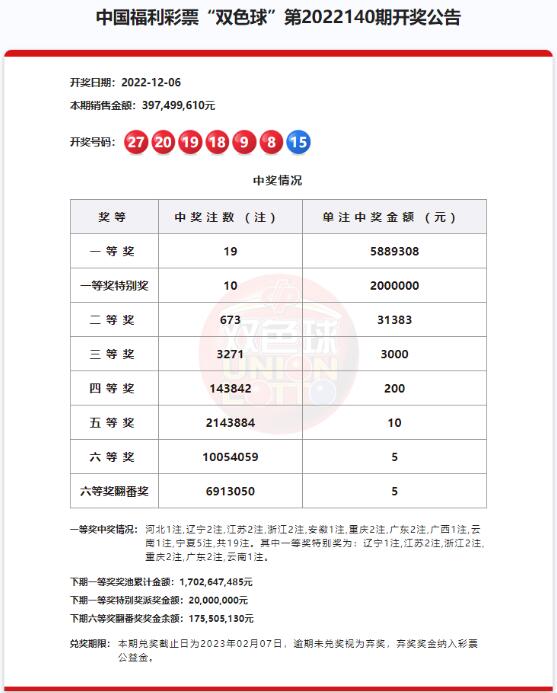 双色球第2022140期一等奖爆出19注 二等奖再次井喷673注！