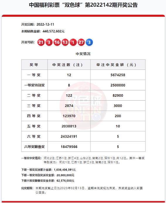 双色球第2022142期头奖开出12注 头奖特别奖8注817万