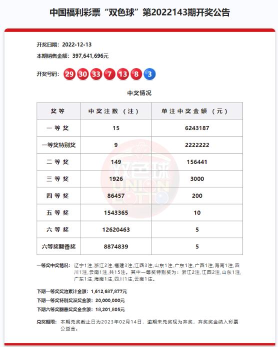 双色球第2022143期头奖开出15注 头奖特别奖9注846万