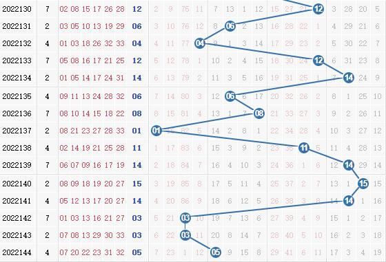 彩之家双色球蓝球走势图