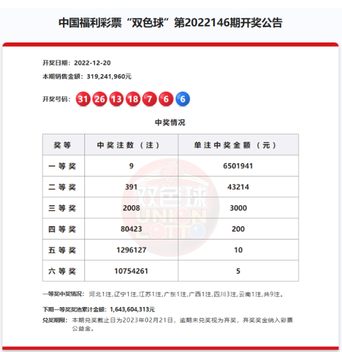 双色球第2022146期一等奖9注650万 奖池16.43亿元