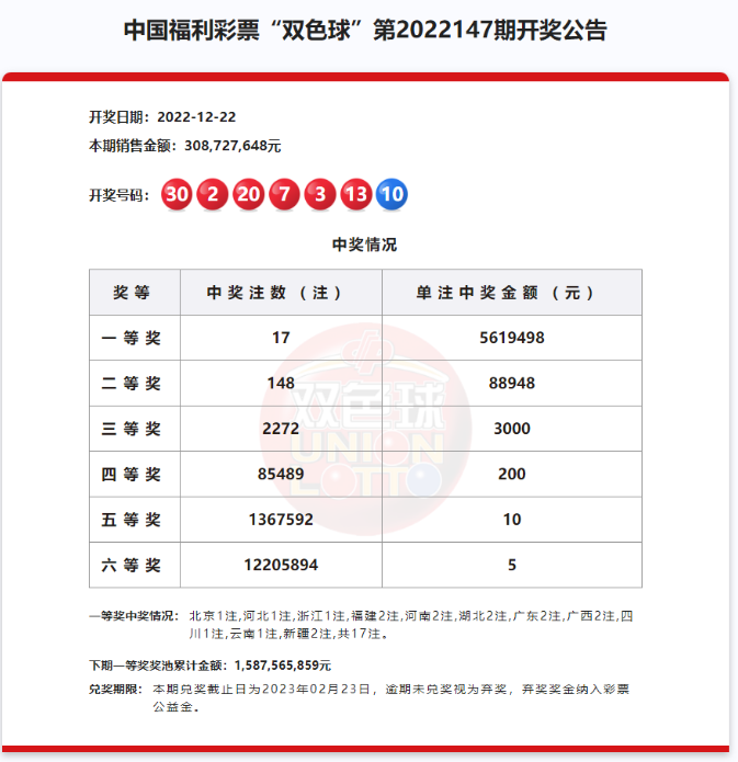 双色球第2022147期：头奖爆出17注561万 奖池15.87亿元