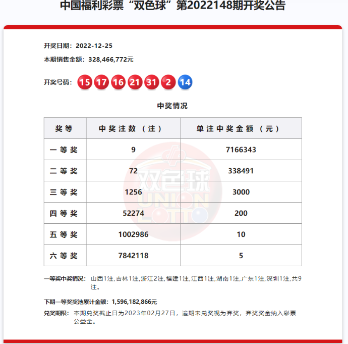 双色球第2022148期：头奖9注716万 奖池15.96亿元