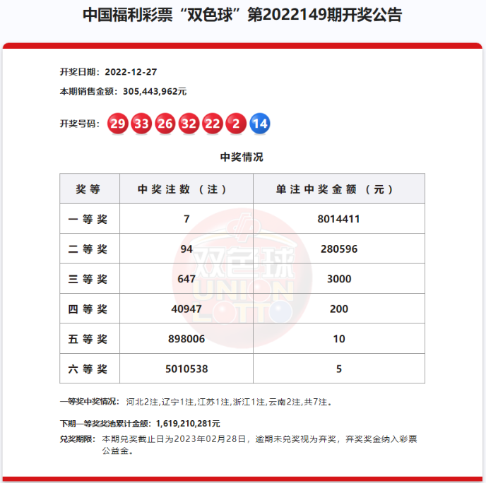 双色球第2022149期：头奖7注801万 奖池16.19亿元