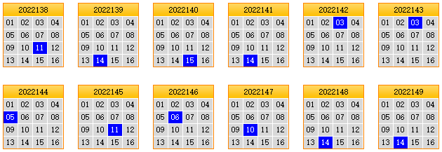 栋栋团队预测第2022150期双色球蓝球矩阵：三胆07,13,15