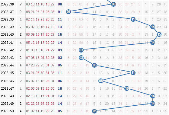 彩之家双色球蓝球走势图