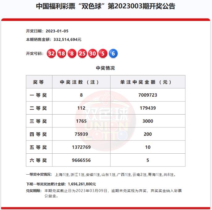 双色球第2023003期：头奖8注700万 奖池16.56亿元