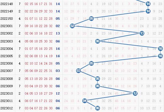 双色球第2023013期栋栋团队蓝球分析:二码围蓝10,11