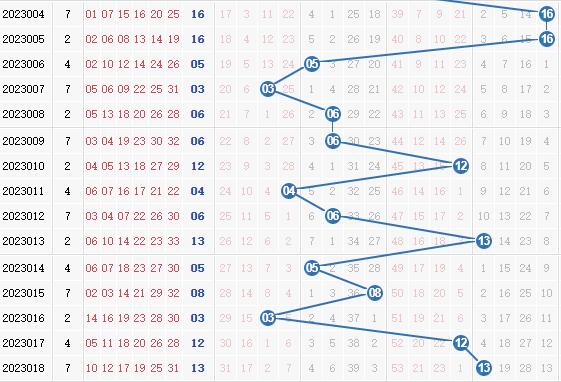 双色球第2023019期栋栋团队蓝球分析:二码围蓝06,12