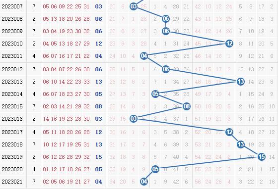 双色球第2023022期栋栋团队蓝球分析:二码围蓝05,08