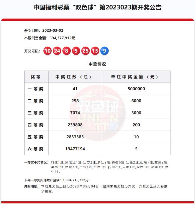 双色球第2023023期：头奖井喷41注500万 奖池19.04亿元