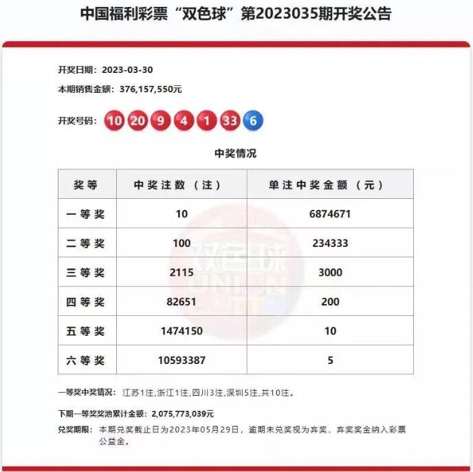 双色球第2023035期：头奖10注687万元 深圳揽5注