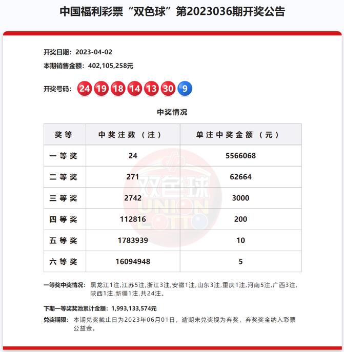 双色球第2023036期：头奖井喷24注556万 奖池19.93亿元
