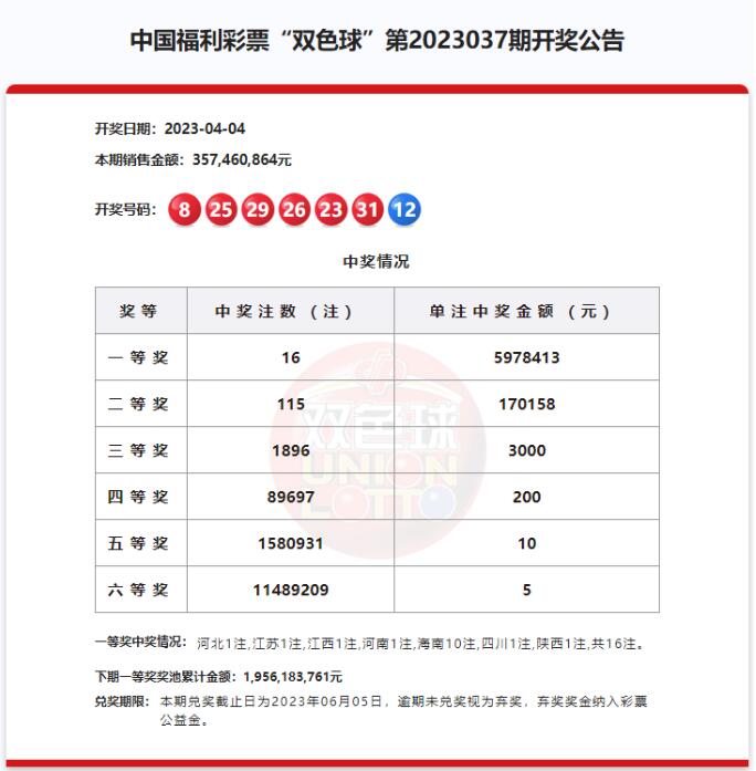 双色球第2023037期：头奖开出16注597万 奖池19.56亿元