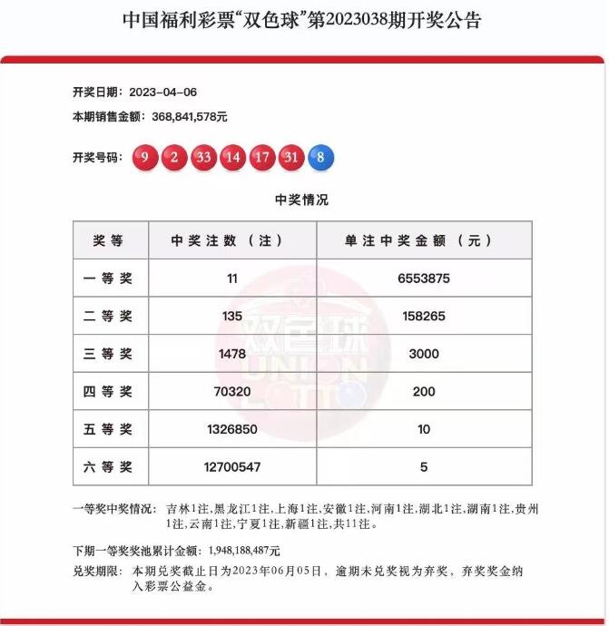 双色球第2023038期：头奖开出11注655万 奖池19.48亿元
