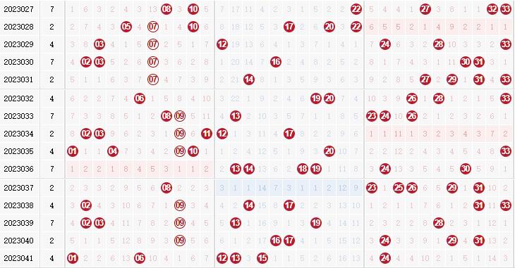 彩之家双色球红球走势图