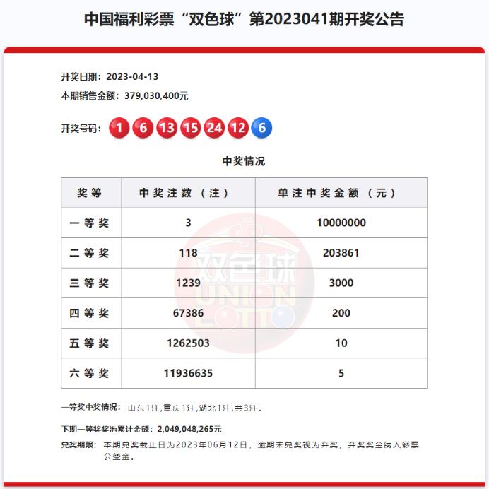双色球第2023041期：头奖3注1000万 奖池20.49亿元