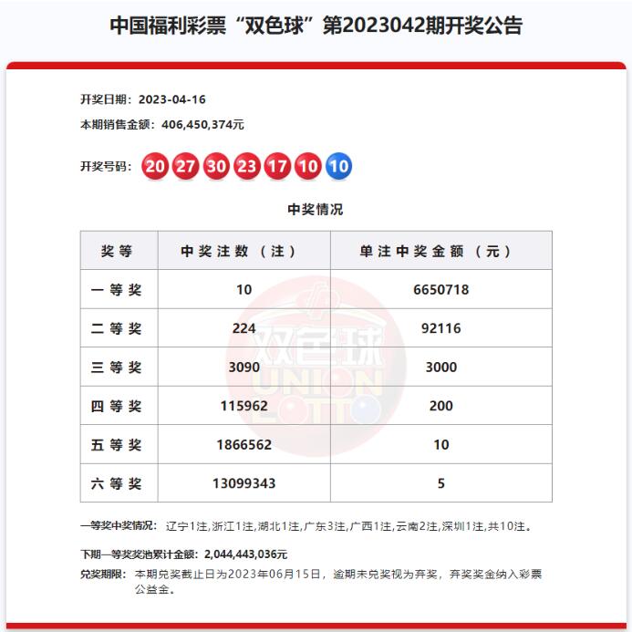 双色球第2023042期：头奖10注665万 奖池20.44亿元
