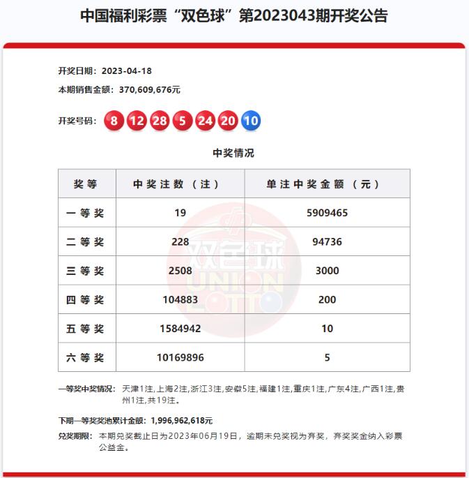 双色球第2023043期：头奖井喷19注590万 奖池19.96亿元