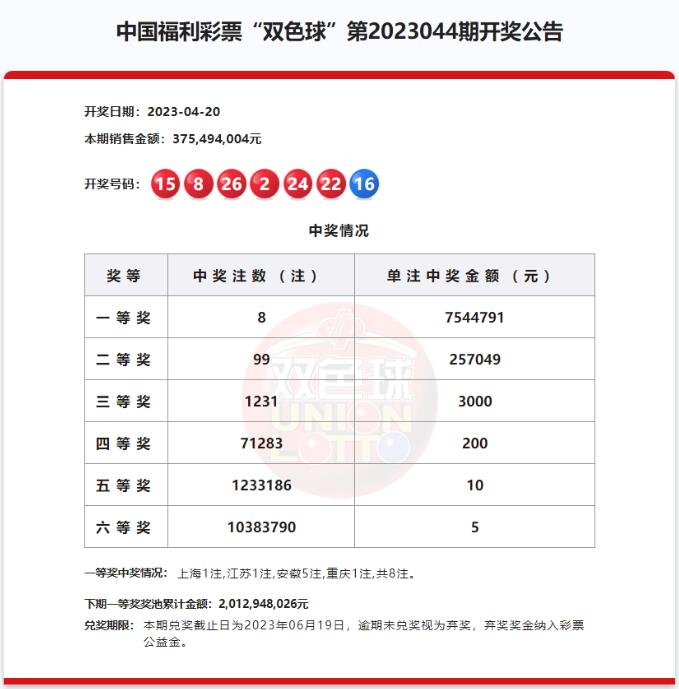 双色球第2023044期：头奖8注754万 奖池20.12亿元