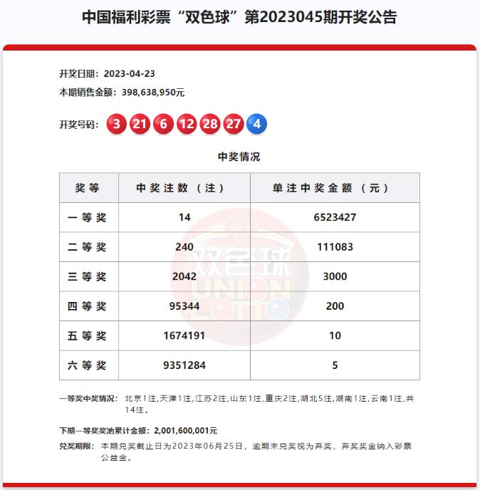 双色球第2023045期：头奖14注652万 奖池20.01亿元