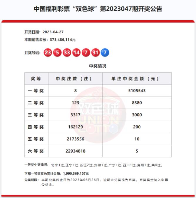 双色球第2023047期：头奖8注510万 奖池19.9亿元