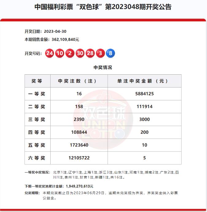 双色球第2023048期：头奖16注588万 奖池19.49亿元