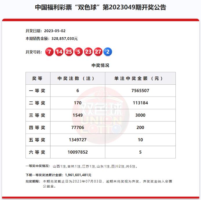 双色球第2023049期：头奖6注756万 奖池19.61亿元