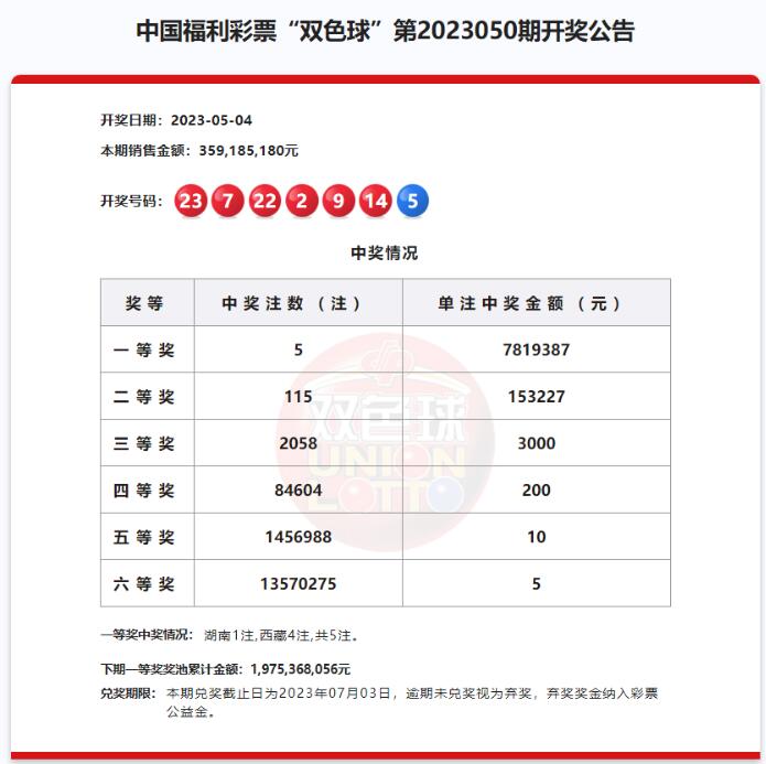 双色球第2023050期：头奖5注781万 奖池19.75亿元