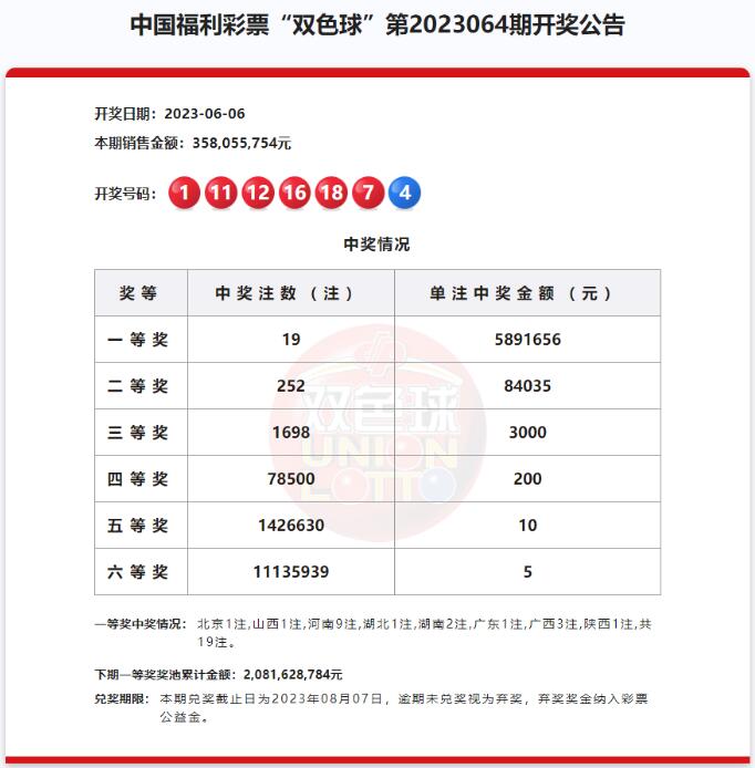 双色球第2023064期：头奖井喷19注589万 奖池20.81亿元