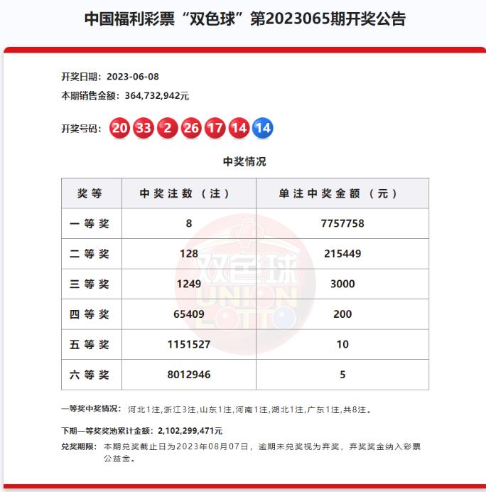 双色球第2023065期：头奖8注775万 奖池21.02亿元