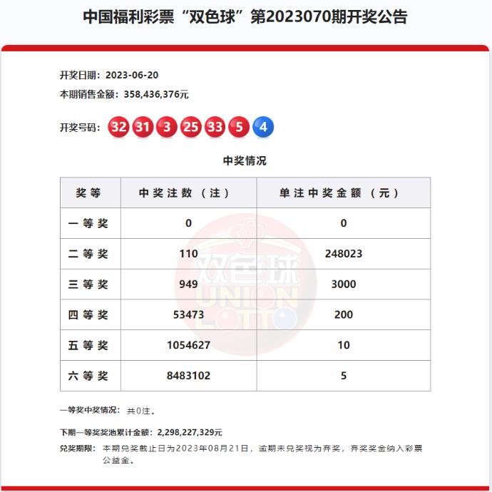 双色球第2023070期:头奖空开 奖池22.98亿元