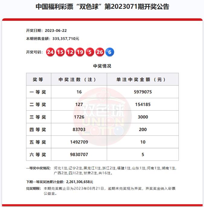 双色球第2023071期:头奖16注597万 奖池22.61亿元