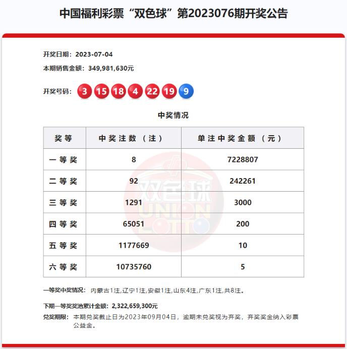 双色球第2023076期:头奖8注722万 奖池23.22亿元
