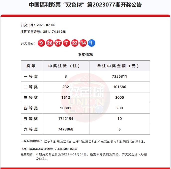 双色球第2023077期:头奖8注735万 奖池23.34亿元
